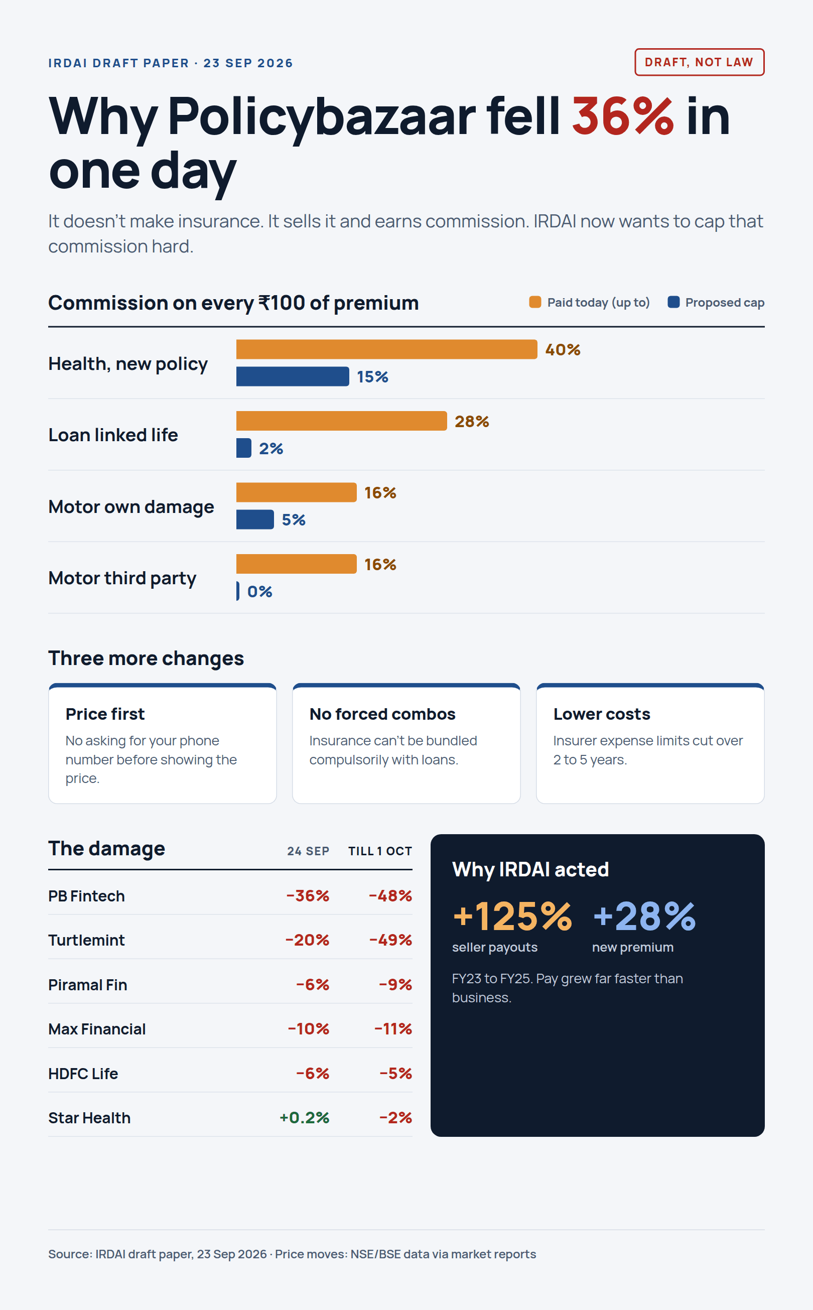 Infographic: commission today versus the proposed cap, and share-price falls