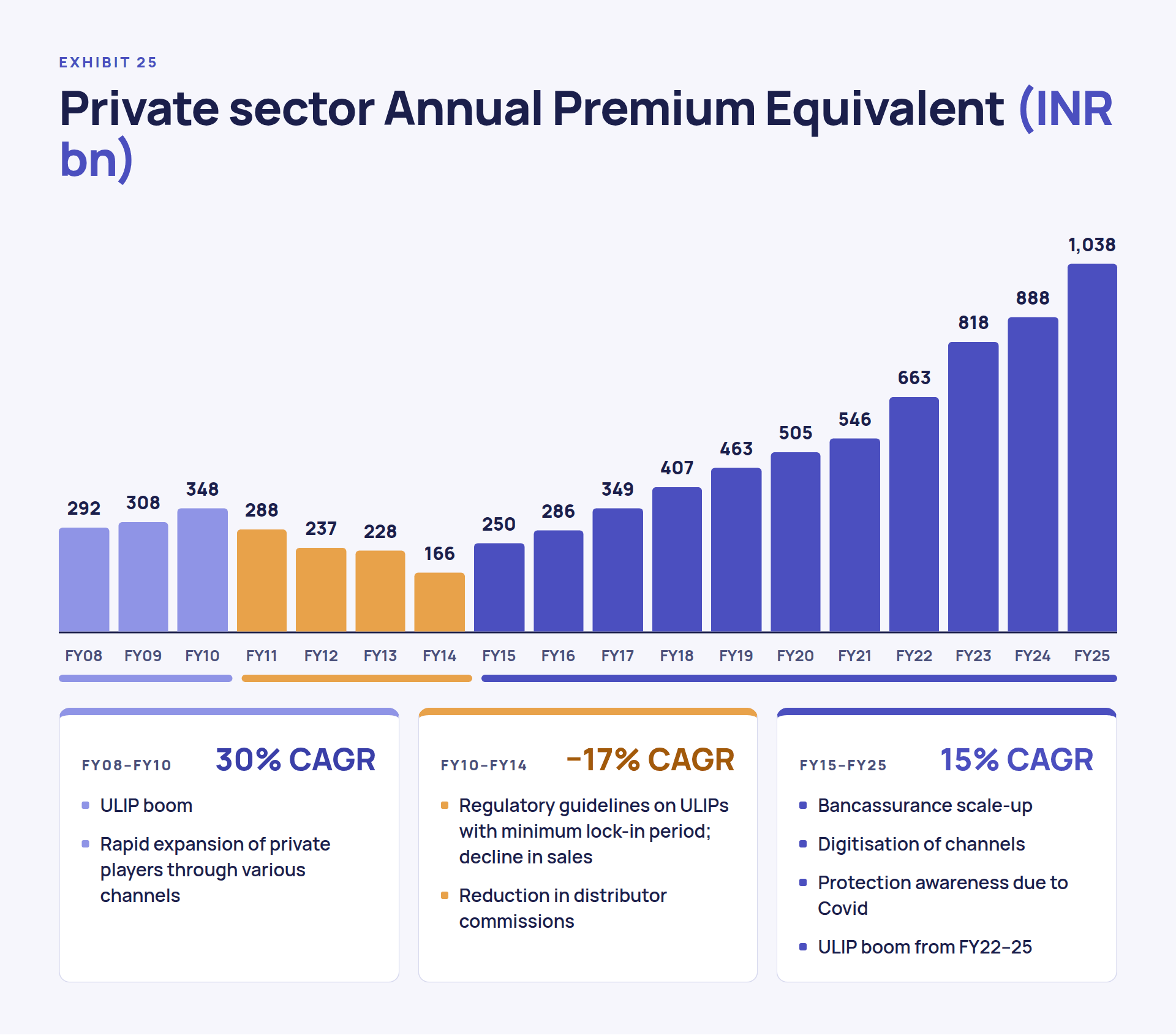 Bar chart of private-sector annual premium equivalent in INR billion from FY08 to FY25, rising from 292 to 348, falling to 166 in FY14, recovering to 349 in FY17 and reaching 1,038 in FY25, with three phases and their stated drivers.